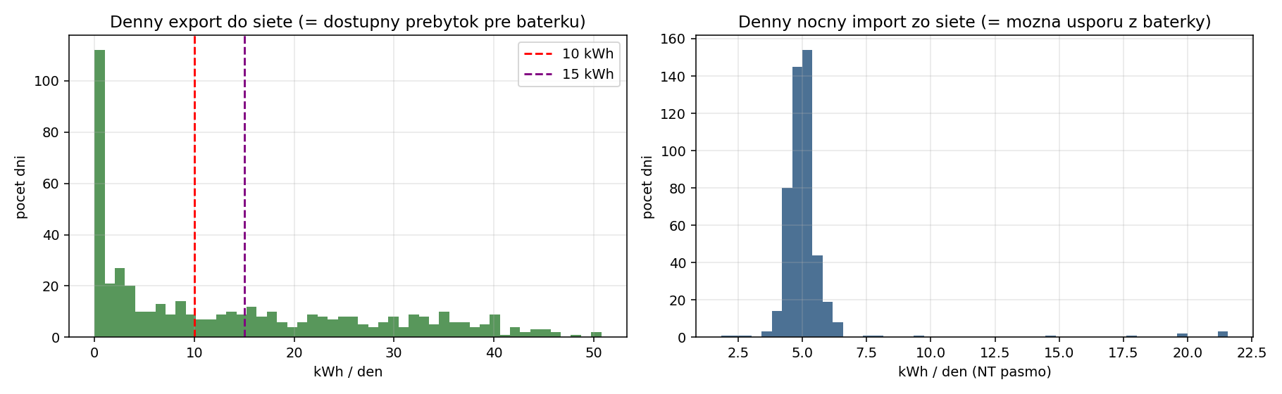 Rozdelenie denného vývozu a nočného dovozu