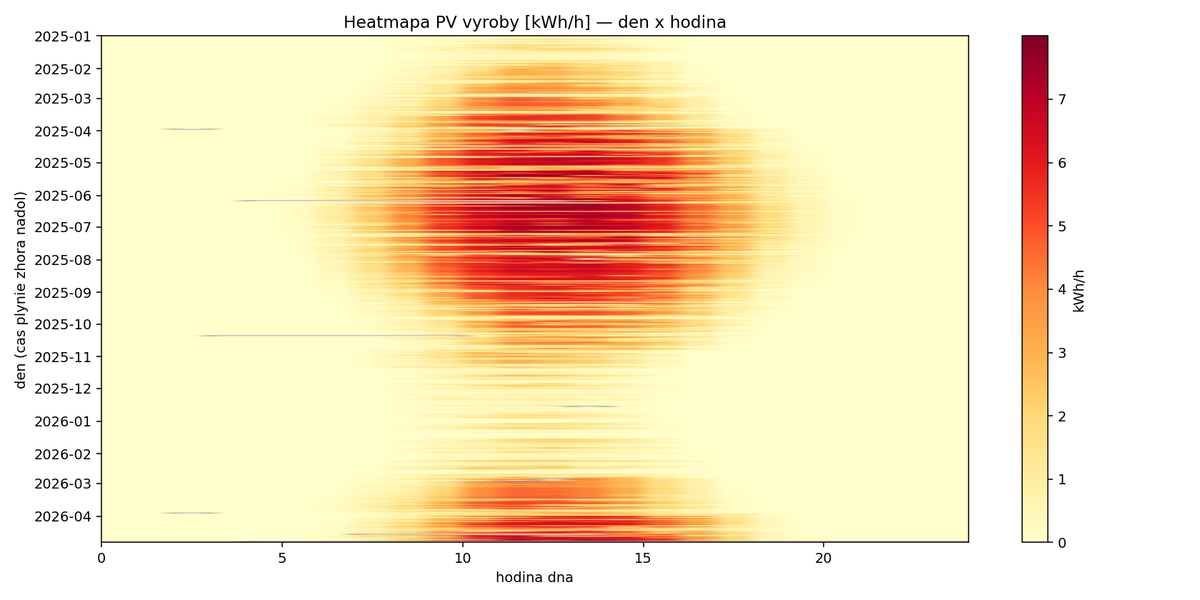 Heatmapa výroby v hodinách a dňoch v roku