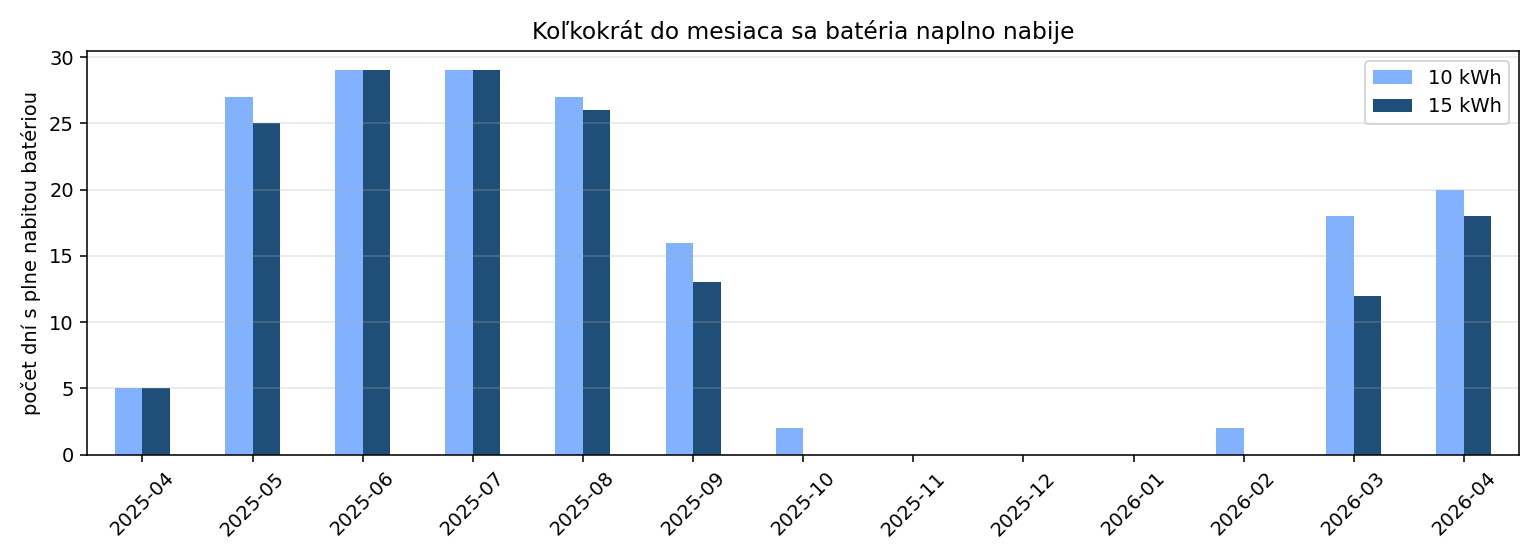 Počet dní s plnou batériou v jednotlivých mesiacoch