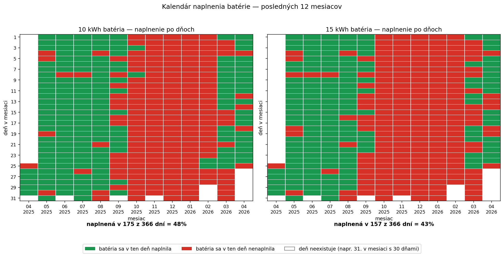 Kalendár naplnenia batérie po dňoch