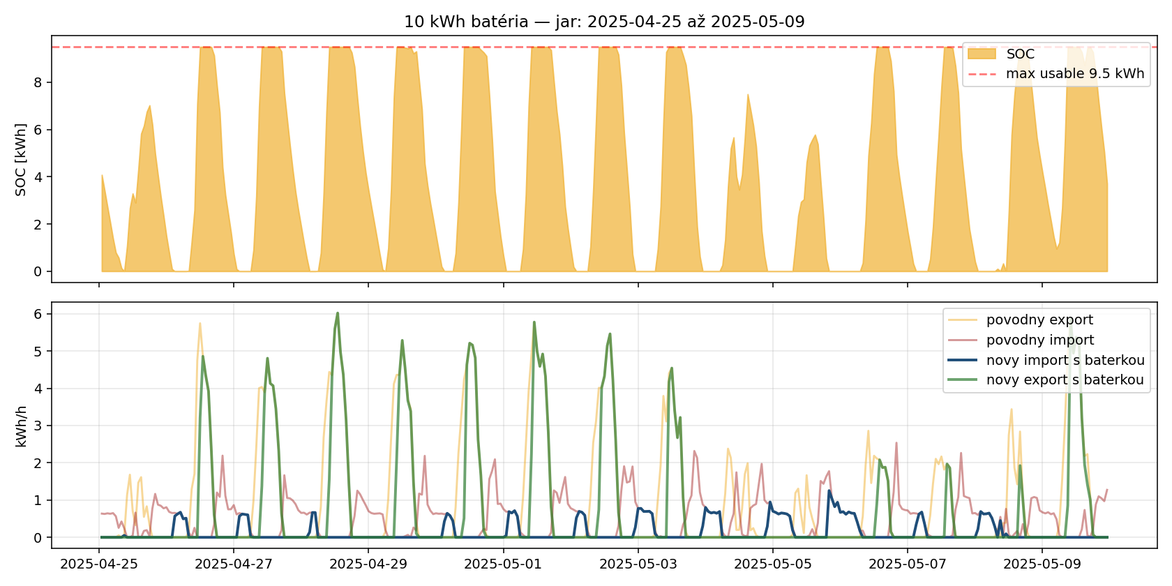 Stav nabitia 10 kWh batérie na jar