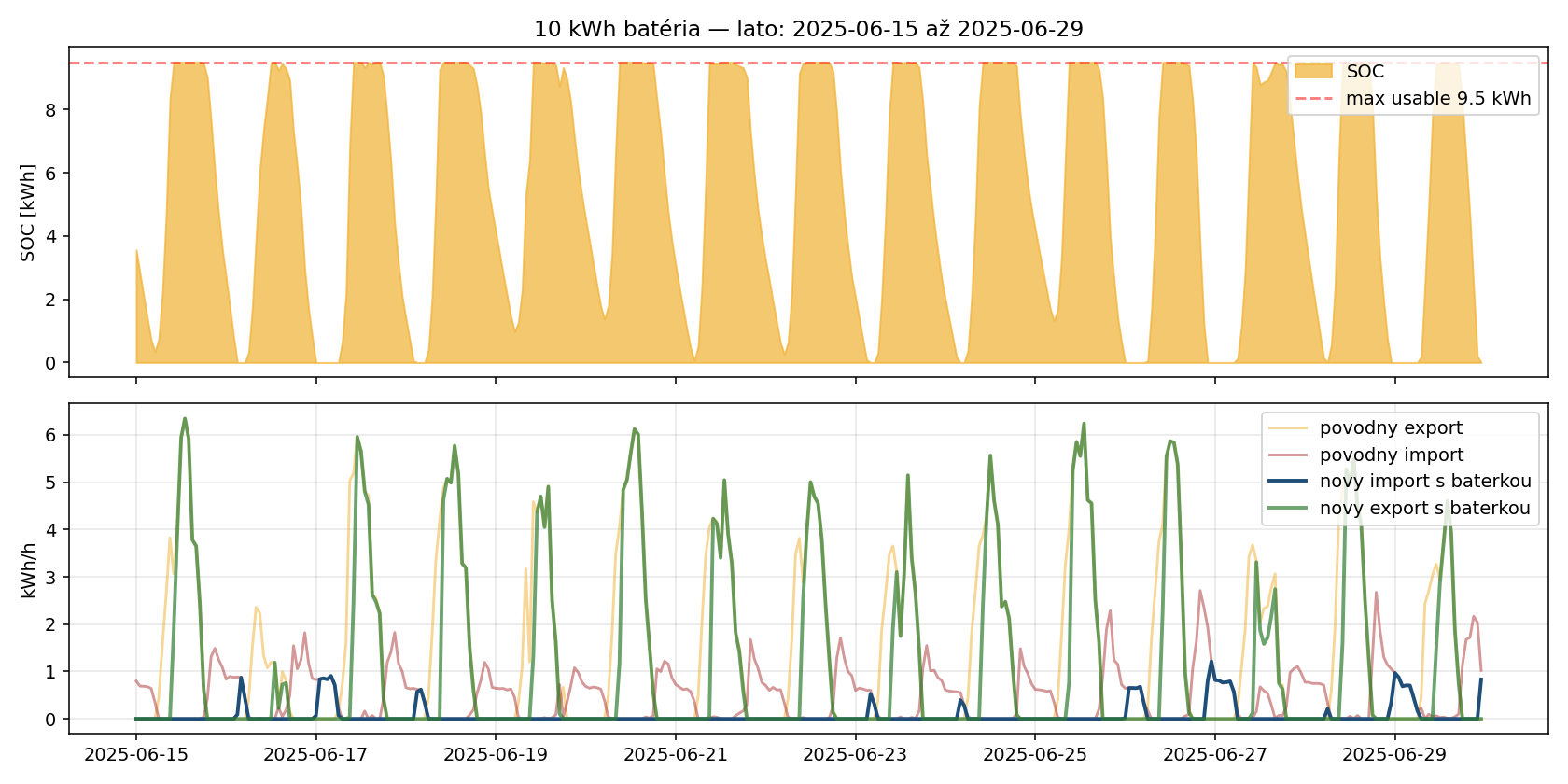 Stav nabitia 10 kWh batérie v lete