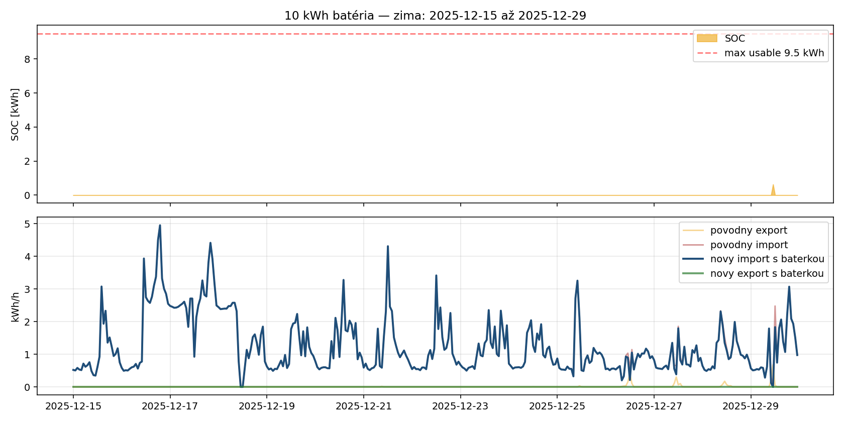 Stav nabitia 10 kWh batérie v zime