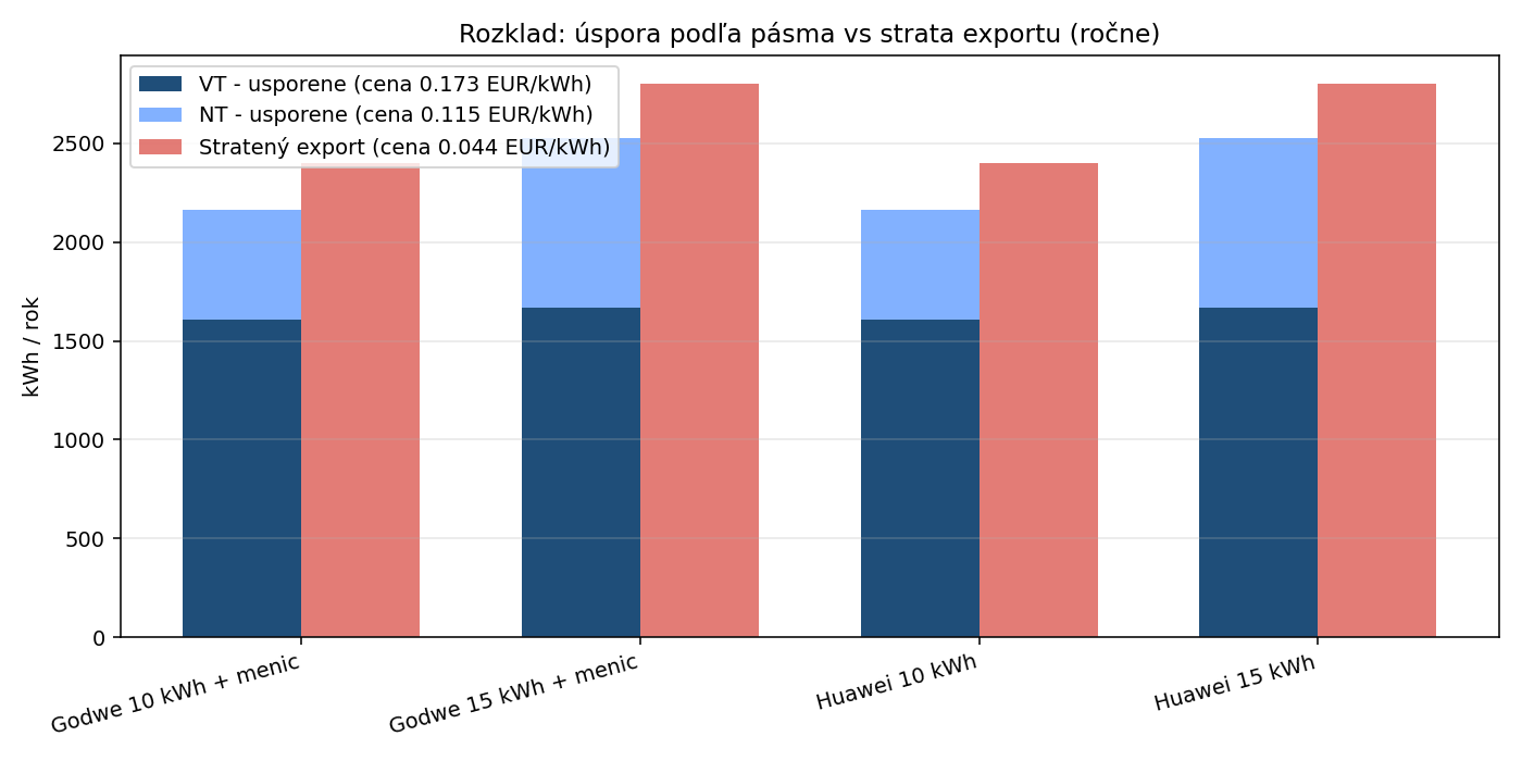 Rozklad úspory podľa tarify a strata vývozu