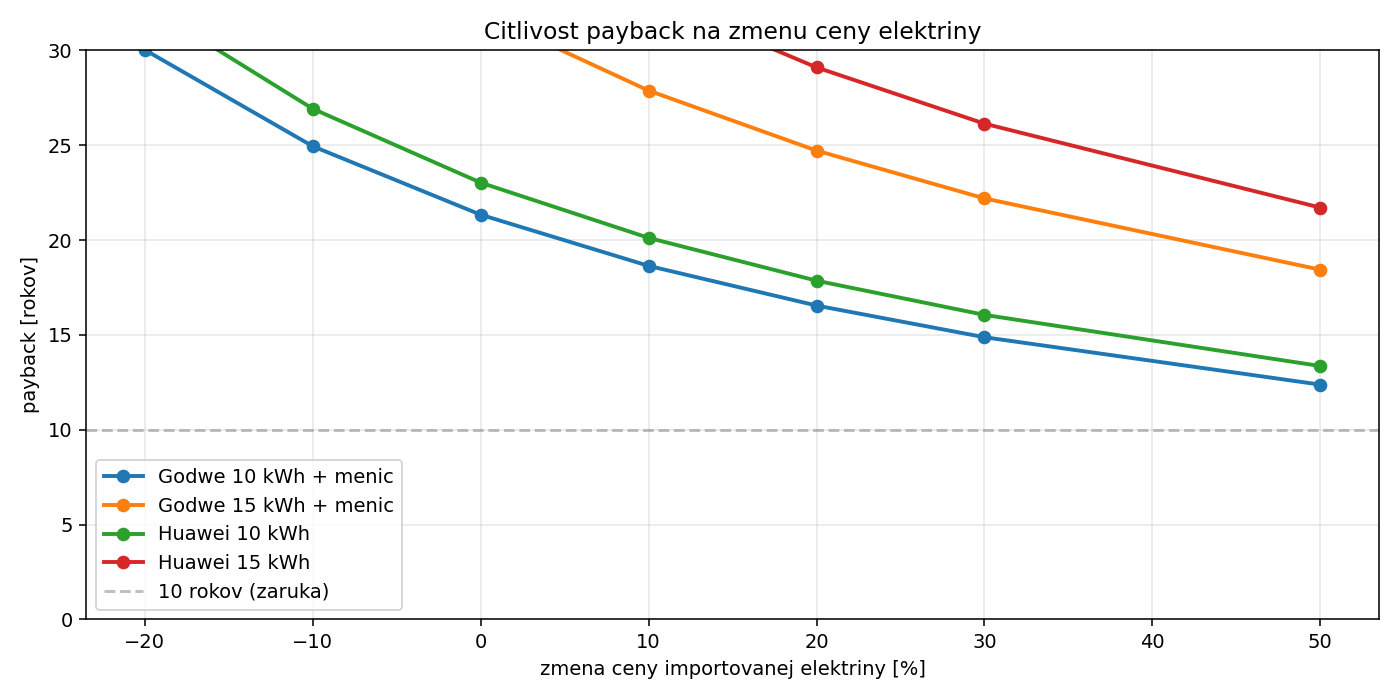 Vplyv zmeny ceny elektriny na dobu návratnosti